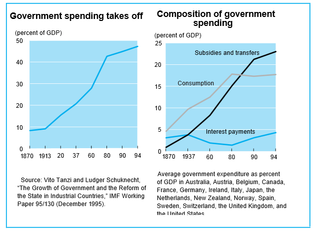 Evolución gasto público Siglo XX