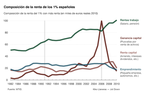 Composición de la renta del 1% más rico de España