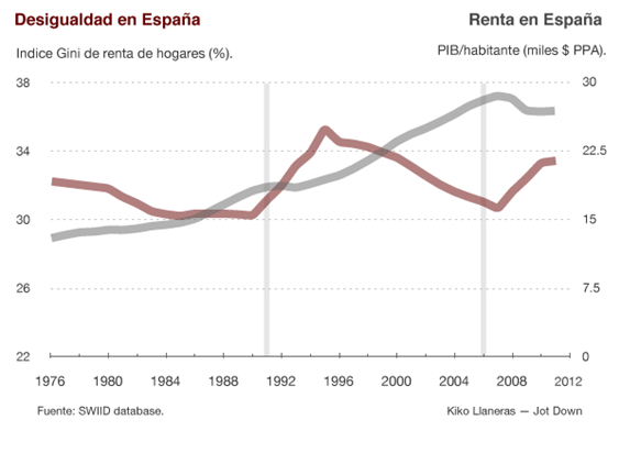 Desigualdad en España