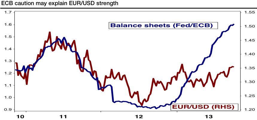 ECB caution may explain EURUSD strength