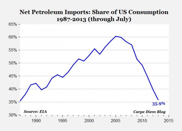 Importaciones de Petróleo caen al menor nivel desde 1987