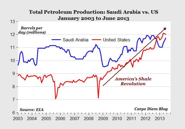 La producción de petróleo de EEUU supera ya a Arabia Saudí