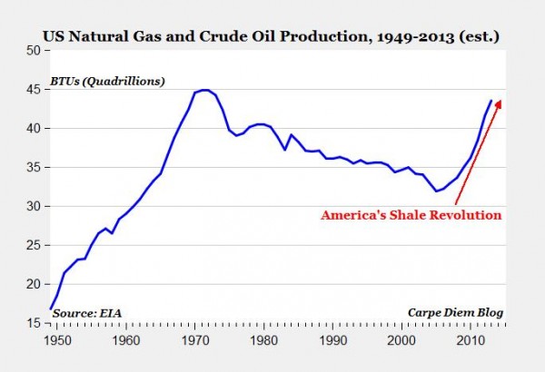 La suma de la producción de petróleo y gas se acerca a niveles máximos, dignos de los años 70