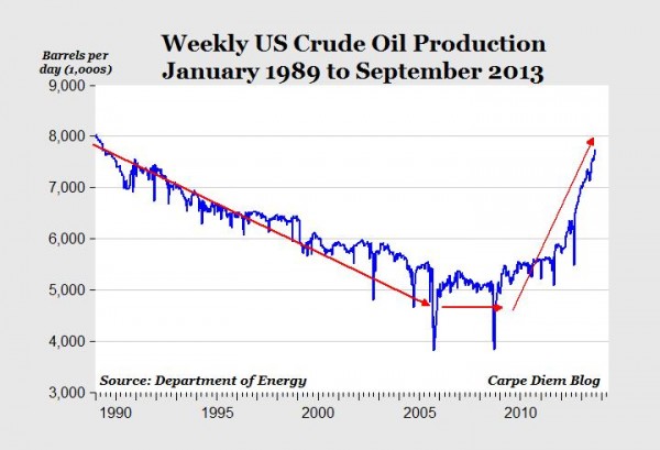 La producción nacional de petróleo trepó en septiembre a su nivel más alto en 24 años