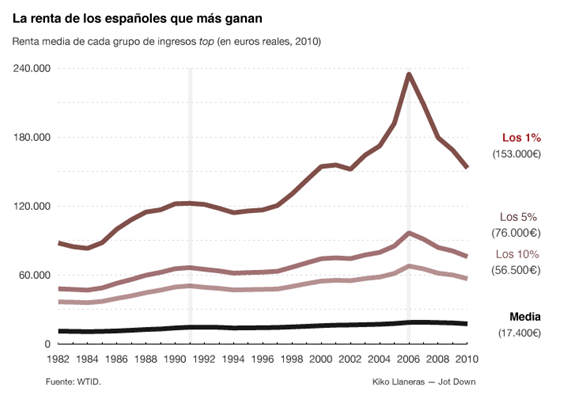 Renta media de los españoles más ricos vs el resto de la población