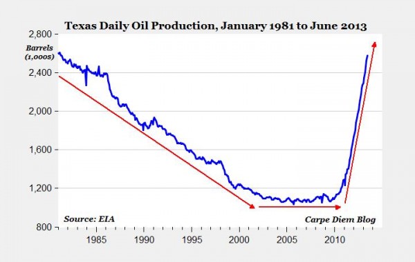 También en Texas se alcanzan máximos de producción no vistos desde 1981