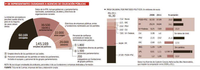 145.000 empleos directos partidos políticos