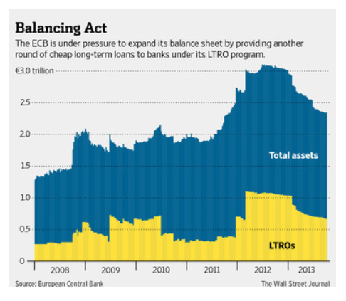 Balance BCE (activos, LTRO)
