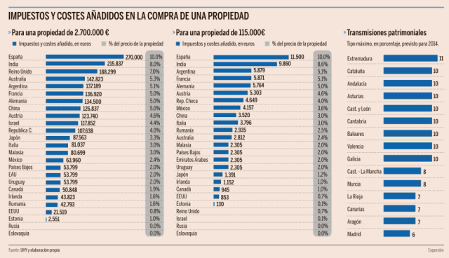España lider presion fiscal compra vivienda impuestos