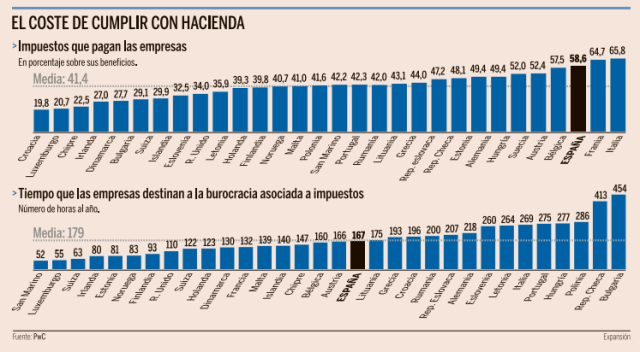 Impuestos a las empresas en España