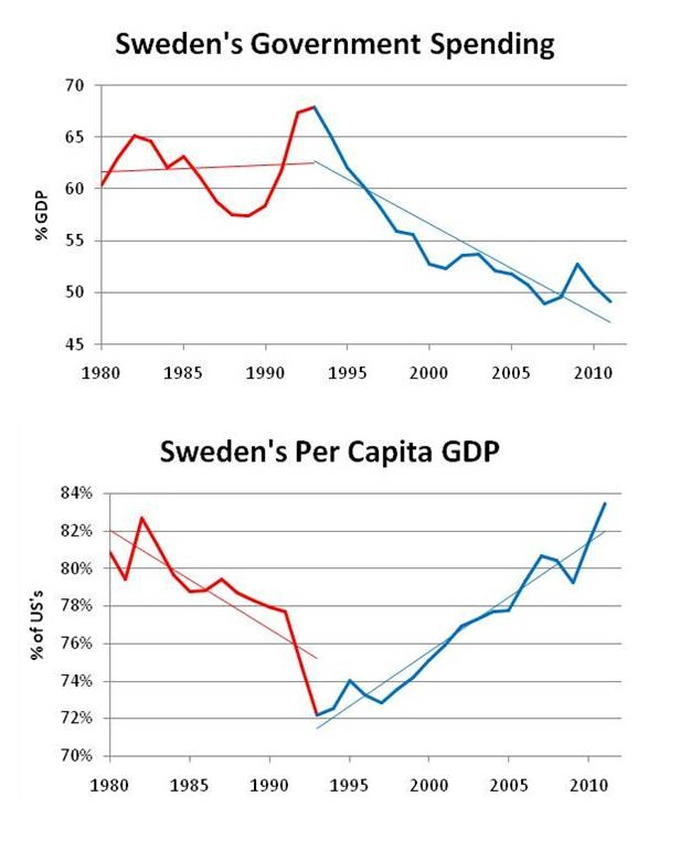 Suecia gasto público PIB per cápita Austeridad Liberalismo
