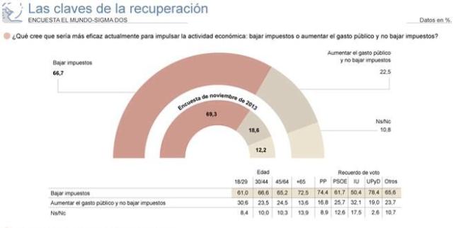 Encuesta Españoles Impuestos