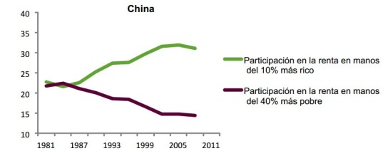 desigualdad china