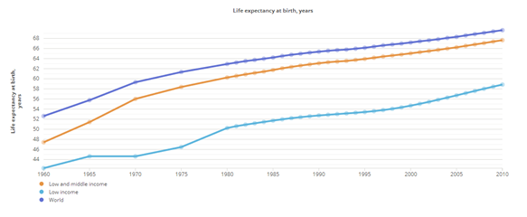 Esperanza de vida países pobres ingreso medio bajo media global