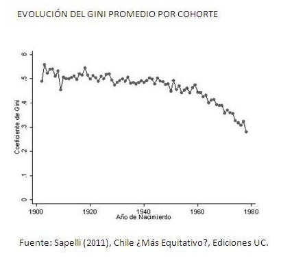 desigualdad-por-generaciones-chile-claudio-sapelli-cohortes.jpg